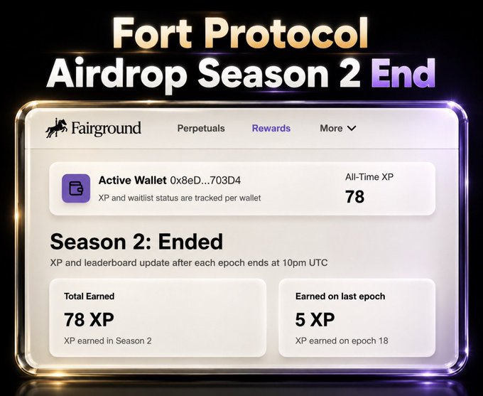 The image shows a Fairground rewards dashboard displaying the end of Fort Protocol Airdrop Season 2, where the user earned 78 Total XP (with 5 XP from the last epoch) for their wallet address 0x8eD...703D4. The screenshot visually confirms the post's claim about Season 2 ending and shows the modest 78 XP reward the author received.