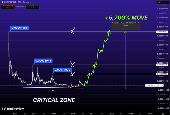 A TradingView weekly chart for LUNCUSDT showing a predicted +5,700% MOVE with price targets at 0.00081779, marking a "CRITICAL ZONE" at the bottom support.