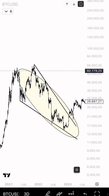 A BTCUSD 3-day candlestick chart on TradingView from 2021 through 2023 highlights an ellipse drawn around the 2022 bear market decline, with the current price at $29,697.27 and a horizontal level marked at $60,179.25, visually comparing the 2022 dip-buying pattern to the post's claim of a similar setup emerging in 2025/26.