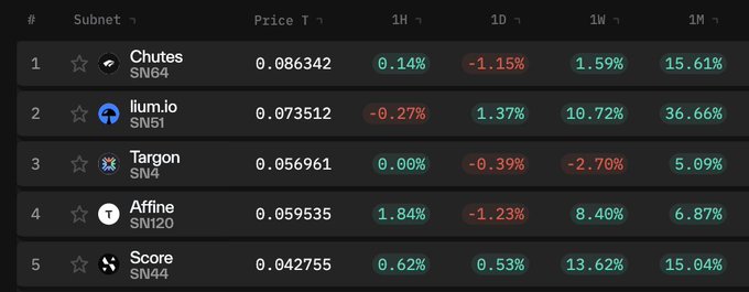 A trading dashboard showing the top 5 Bittensor subnets — Chutes (SN64) at $0.086342, lium.io (SN51) at $0.073512, Targon (SN4) at $0.056961, Affine (SN120) at $0.059535, and Score (SN44) at $0.042755 — with mostly green percentage gains across 1H, 1D, 1W, and 1M timeframes, visually supporting the post's observation that the subnet market is showing broad positive momentum.