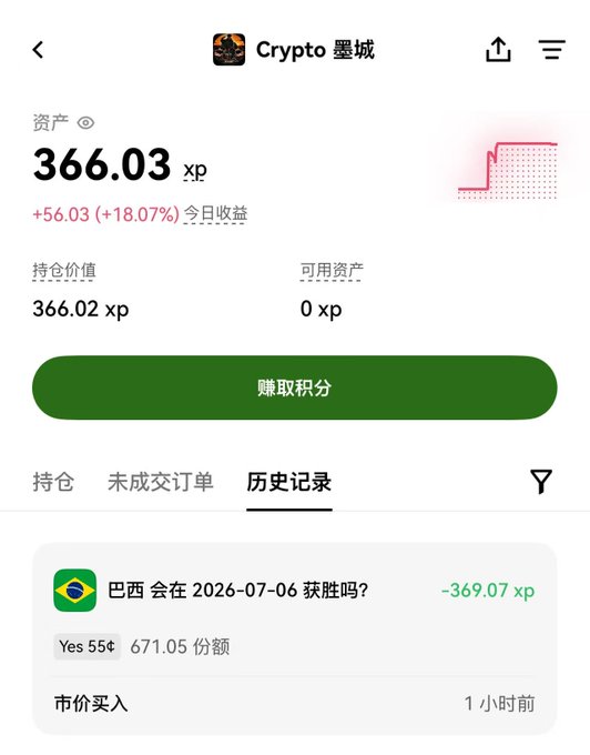 A screenshot of the OKX crypto app showing a user's Crypto墨城 portfolio with 366.03 XP assets, displaying a history record of a -369.07 XP loss on a bet placed 1 hour ago on "Brazil to win on 2026-07-06" (Yes 55¢, 671.05 shares), reflecting the post's humorous lament about losing points after betting against their friend who predicted a Brazil World Cup victory.