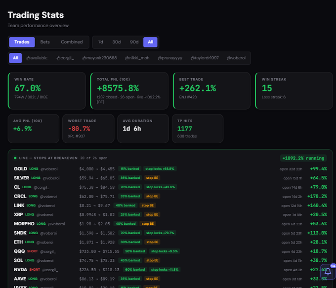 A trading stats dashboard showing team performance with a 67.0% win rate (714W/382L/810B), total PnL of +8575.8%, best trade +262.1%, 15 win streak, and active trades including GOLD, SILVER, CL, CRCL, LINK, XRP, MORPHO, SNDX, ETH, QQQ, SOL, NVDA, and AAVE.