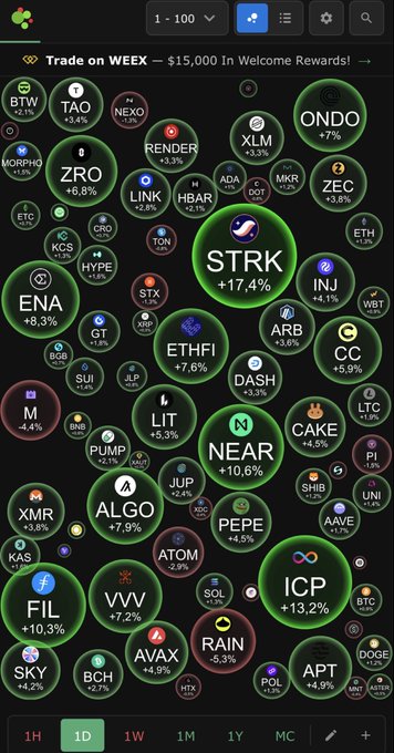 A cryptocurrency trading interface showing various tokens on WEEX exchange, with notable performers including STRK (+17.4%), ONDO (+7%), ICP (+13.2%), and NEAR (+10.6%) displayed as colored bubbles.
