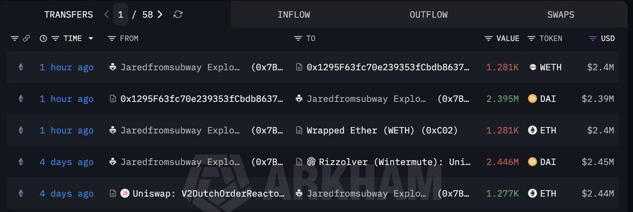 The image shows a blockchain transaction tracker displaying recent transfers by the Jaredfromsubway exploit address (0x7B...), including 1.281K WETH (~$2.4M) outflows and DAI transactions occurring 1 hour and 4 days ago. These records corroborate the post's claim about the exploiter's "buying high, selling low" pattern, visualizing his recent ETH sell-off at a lower price than his previous buy.