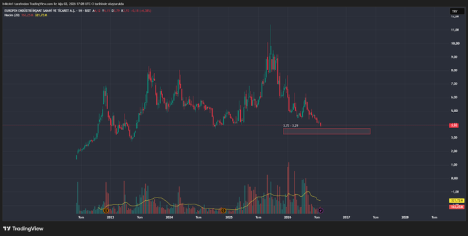 A weekly candlestick chart of EURONEXT 100 (EUREN) from TradingView shows a recent downtrend with price falling into a highlighted support zone between 3.25 and 3.29, accompanied by volume and an EMA overlay at the bottom, relevant to the post noting the index's negative year-to-date performance.
