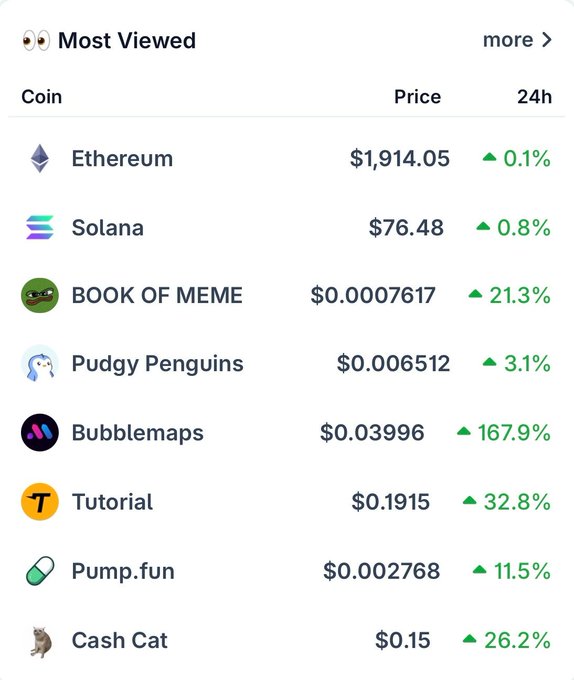 The image shows a "Most Viewed" crypto coins list featuring Ethereum ($1,914.05, +0.1%), Solana ($76.48, +0.8%), and BOOK OF MEME ($0.0007617, +21.3%) at the top, followed by other tokens like Pudgy Penguins, Bubblemaps (+167.9%), Tutorial, Pump.fun, and Cash Cat—all displaying positive 24h gains, supporting the post's claim that altcoin season may be emerging.