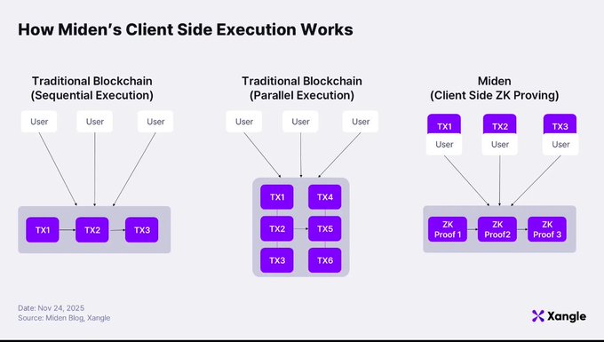 Diagram titled 'How Miden's Client Side Execution Works' comparing traditional blockchain sequential and parallel execution with Miden's client-side ZK proving approach, sourced from Miden Blog/Xangle.