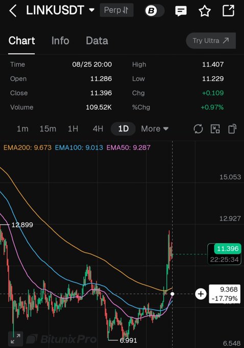 A 1-day (1D) candlestick chart of LINK/USDT perpetual futures showing a price of 11.396 (+0.97%) at 20:00 on 08/25, with EMAs at 200: 9.673, 100: 9.013, and 50: 9.287. The chart visualizes the strong breakout from the $7–$8 zone to $12.899 and the current pullback toward the $10.50–$11 support zone referenced in the post.
