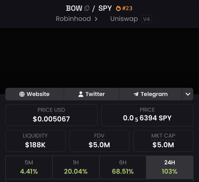 A cryptocurrency tracking interface showing BOW/SPY pair on Uniswap V4 via Robinhood, with a price of $0.005067 USD, 0.0₅6394 SPY, $188K liquidity, $5.0M FDV and market cap, with 24H change at 103%.