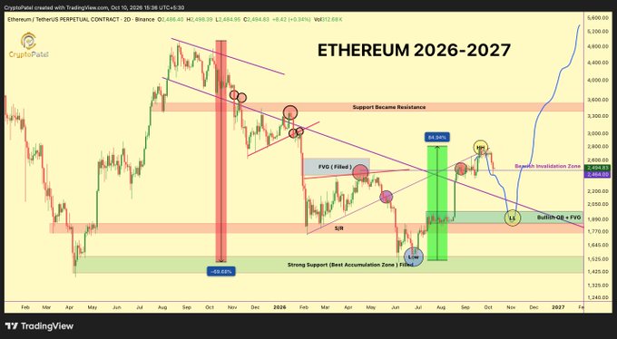 A TradingView chart titled 'ETHEREUM 2026-2027' by CryptoPatel showing a long-term technical analysis with descending channel, support/resistance levels, and a marked 'Bullish OB + FVG' zone.