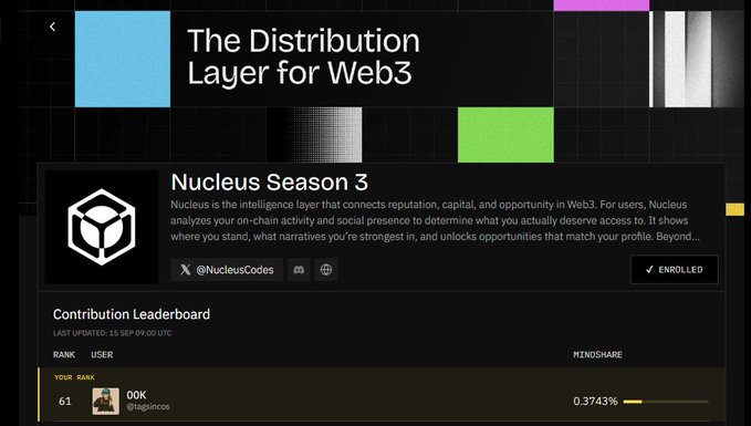 A webpage titled 'The Distribution Layer for Web3' promotes 'Nucleus Season 3' by @NucleusCodes, describing it as an intelligence layer connecting reputation, capital, and opportunity, with a Contribution Leaderboard showing user '00K' ranked 61 with 0.3743% mindshare.