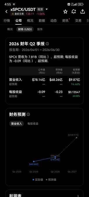 A mobile financial app screenshot showing SPCX/USDT stock data with a 2026 Q2 financial report displaying revenue of $78.14B (vs predicted $68.26B, +14.46%) and EPS of -0.09 (vs predicted -0.23, +60.08% beat), along with a revenue forecast chart.