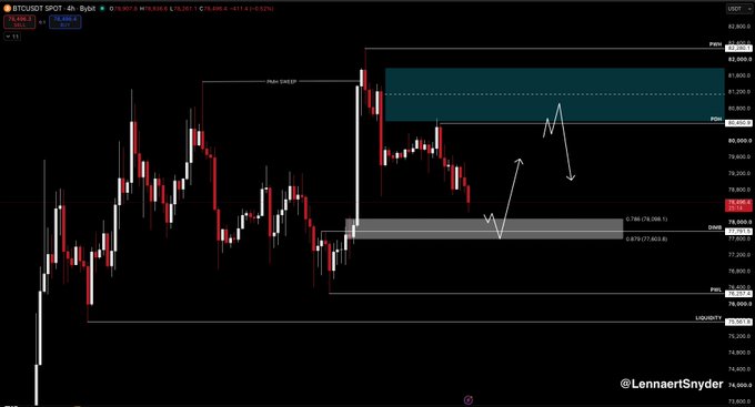 A BTC/USD 4-hour candlestick chart on Bybit shows Bitcoin trading around $78,606, with hand-drawn arrows projecting a potential bounce from the 0.618-0.786 Fibonacci zone near $77.8K before another rejection at the PWH (Previous Week High) around $82.3K, supporting the trader's range-bound approach with a long at $77.5K and a short-limit triggered at $79.4K.