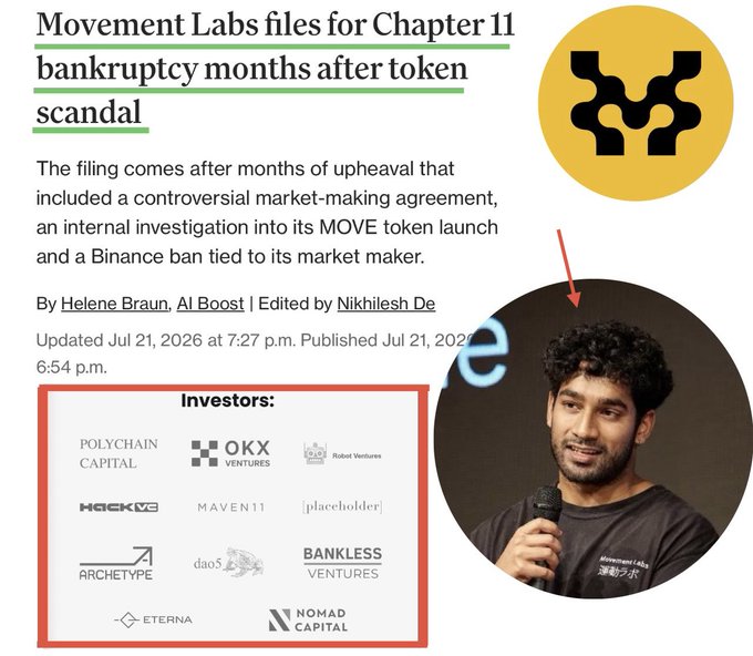 News article headline 'Movement Labs files for Chapter 11 bankruptcy months after token scandal' with investor logos including Polychain Capital, OKX Ventures, and HackVC, plus a photo of a young man speaking.