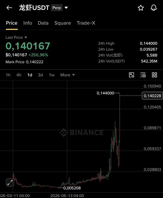 The image shows a Binance trading chart for 龙虾USDT (LobsterUSDT) perpetual contract, with the price surging dramatically from around $0.005208 to $0.140167, marking a staggering +256.96% increase in 24 hours. This visual perfectly illustrates the post's point about BNB ecosystem projects delivering massive surges, as 龙虾USDT exemplifies how meme coins within the ecosystem can produce extraordinary gains even amid broader market conditions.