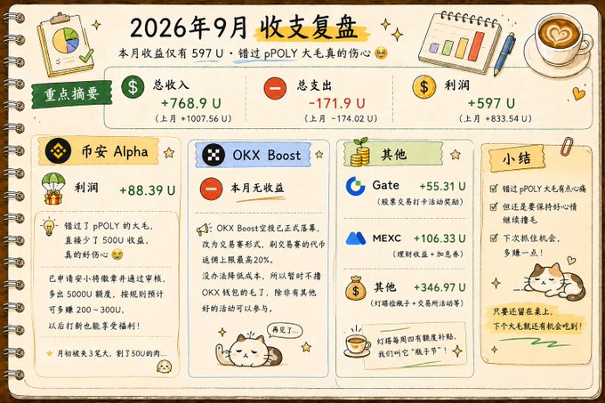 A handwritten-style monthly financial summary in Chinese for September 2026, showing total income of +768.9U, expenses of -171.9U, and profit of +597U from platforms including Binance Alpha, OKX, Gate, and MEXC.
