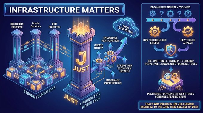 The image is a cartoon representation of a tower, with a cloud at its top that casts light. The text "Infrastructure Matters" is displayed above the tower, and various descriptions are provided about blockchain networks, oracle services, DeFi platforms, and the Just coin. One description states that "Just represents one of those foundations within TRON", indicating that it's related to the blockchain technology.