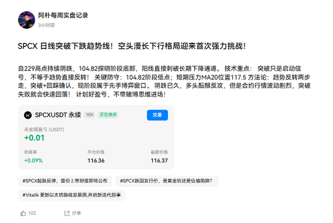 The image shows a social media post from "阿朴每周实盘记录" (3 hours ago) announcing that **SPCX** has broken below its downtrend on the daily chart, calling it the first strong challenge after a long downtrend, with a key support level at 104.82 and short-term resistance at the MA20 around 117.5. The post includes trading details showing **SPCXUSDT** perpetual at 116.37 (up +0.09%) with an open price of 116.36, and hashtags referencing equities, backdoor listings, and Vitalik. This aligns with the accompanying commentary, as the trader appears to have opened a position on SPCX immediately after their breakout analysis rather than waiting for post-rally confirmation.
