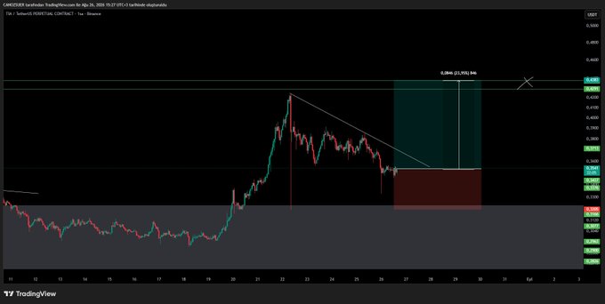 A TradingView chart of the TIAUSDT perpetual contract on Bybit shows a scalp long setup, with price breaking out above a descending trendline and projecting a +6.89% potential gain toward the $0.4600 resistance zone.