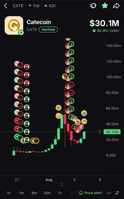 A mobile app screenshot showing a trading chart for 'Catecoin' (CATE), a verified token with a market cap of $30.1M and a 93.9% gain over 24 hours, overlaid with user avatar bubbles.