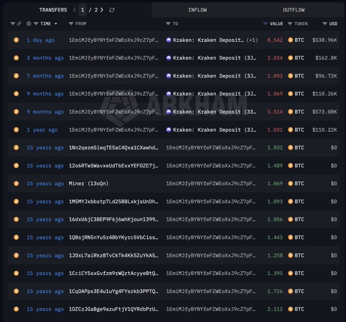 The image displays an Arkham Intelligence transaction history showing transfers of BTC into and out of a wallet ending in "Z7pF," with recent Kraken deposits of 1.031 to 8.542 BTC totaling $538.96K to $573.08K, alongside older dormant transactions from 15 years ago showing accumulated balances of 1.031 to 2.112 BTC valued at $0. This wallet movement supports the post's claim about the 14-year-dormant Bitcoin wallet suddenly moving 212 BTC after being untouched since August 2012.