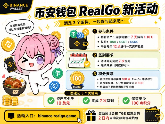 A Binance Wallet promotional graphic in Chinese advertising a RealGo activity requiring holding $10+ in BNB/USDT/USDC, 7 check-ins, and keeping 100 loyalty points.