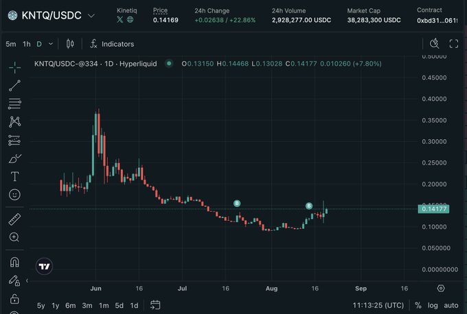 A trading chart showing KNTQ/USDC on Hyperliquid at $0.14169, up +22.86% in 24 hours with $2,928,277 in volume, supporting the post's bullish sentiment on $KNTQ and the broader Hyperliquid ecosystem plays like $PIP and $PURR.