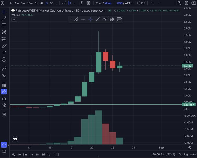 A trading chart on dexscreener.com showing the WETH/price (market cap) of 'Ratspeak' token on Uniswap, with candlesticks peaking around 5.5M and declining to 3.21M.