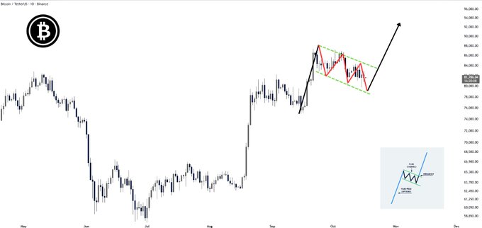 A Bitcoin/Tether daily candlestick chart showing BTC's price action with a bullish flag pattern (highlighted in green and red) forming around the $84,980 mark, suggesting a potential breakout toward $90K+. The annotation arrow points upward past the $94,000 level, reinforcing the post's bullish thesis on the flag formation.