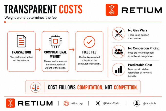 An infographic for RETIUM explaining 'TRANSPARENT COSTS' where weight alone determines the fee, highlighting 'No Gas Wars', 'No Congestion Pricing', and 'Predictable Cost'.