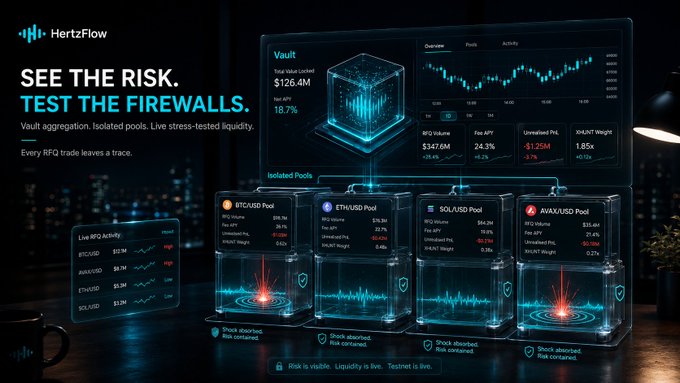HertzFlow dashboard displays a Vault with $126.4M total locked and four isolated pools (BTC/USD, ETH/USD, SOL/USD, AVAX/USD) alongside live RFQ activity and stress-tested liquidity metrics, visually reinforcing the post's emphasis on transparent risk exposure rather than hidden APY.
