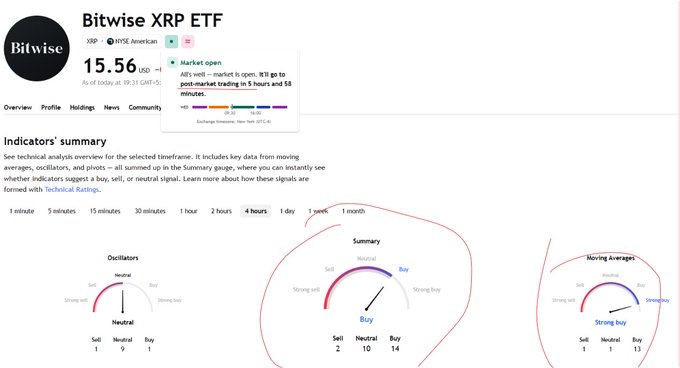 The image displays the TradingView "Indicators' summary" page for the Bitwise XRP ETF (ticker XRP, NYSE American), showing a price of $15.56 with the market currently open. Technical gauges indicate a neutral oscillator reading (Sell 1, Neutral 9, Buy 1), a "Buy" summary (Sell 2, Neutral 10, Buy 14), and a "Strong buy" on moving averages (Sell 1, Neutral 1, Buy 13), reinforcing the post's claim that the ETF is outperforming spot XRP.
