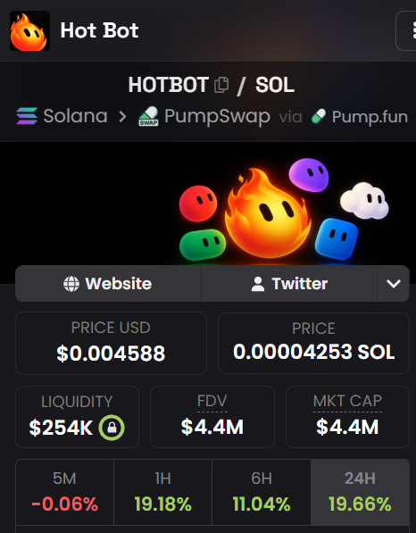 A cryptocurrency trading interface shows the HOTBOT/SOL token on Solana via PumpSwap/Pump.fun, priced at $0.004588 with a market cap of $4.4M and notable 19.66% gain over 24 hours.
