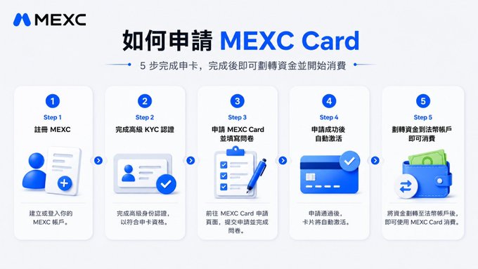Infographic from MEXC titled "如何申請 MEXC Card" (How to Apply for MEXC Card) outlining a 5-step process: register MEXC account, complete KYC verification, fill out the application questionnaire, apply for and activate the card, then transfer funds and consume.