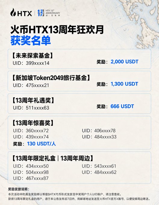 HTX exchange 13th anniversary promotion winner list (火币HTX13周年狂欢月获奖名单) showing winners for various categories with rewards ranging from 130 USDT to 2,000 USDT, including UIDs partially masked with xxxx.