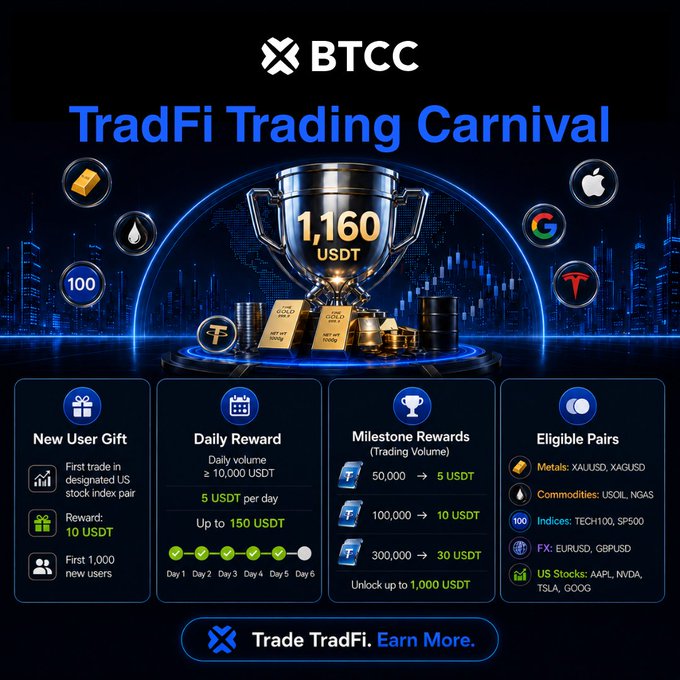 The image features a poster for a trading carnival, with a large trophy at its center. The poster includes various symbols related to trading, such as gold coins, stock charts, and Bitcoin icons. It also displays information about the trading carnival, including details on how to join and what prizes can be won. The text in the image reads "TradFi Trading Carnival Earn up to 1160 USDT prize pool Join NOW btcc.com/en-US/market-e ... #BTCC15".