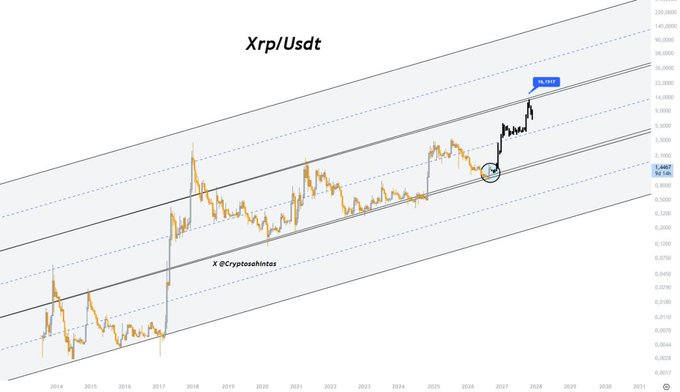 A financial chart titled 'Xrp/Usdt' showing price trends from 2013 to 2031, with a target price marked at $19.0617 and a low target at $0.2887, credited to @Cryptoshinter.