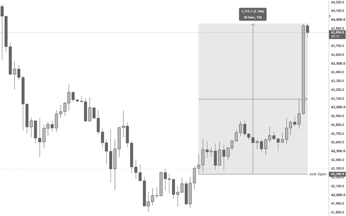 A candlestick chart of Bitcoin ($BTC) showing the price rebounding from the "Asia Open" level around 62,269 to close 2.7% higher at 63,968, illustrating the post's point that the Asia session marked the bottom of the move.