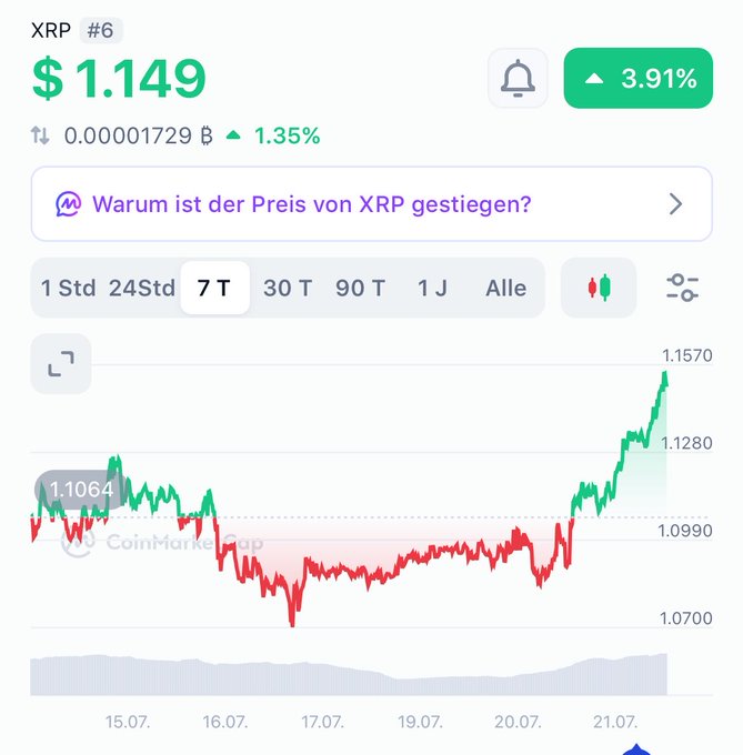 A CoinMarketCap chart showing XRP price at $1.149, up 3.91% and 1.35%, with a 7-day view displaying price movement from $1.1064 to $1.1570 and a German prompt 'Warum ist der Preis von XRP gestiegen?'