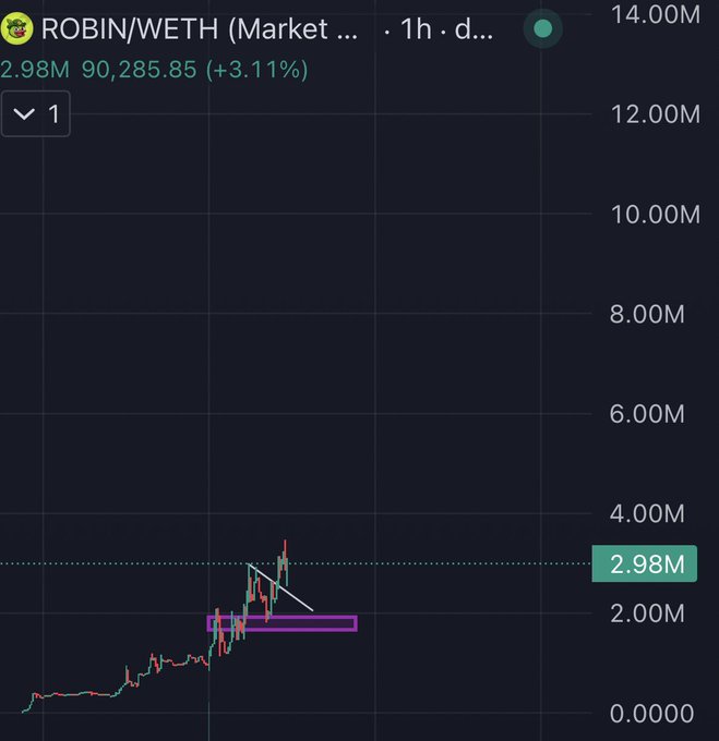 A 1-hour candlestick chart of the ROBIN/WETH market shows a recent price spike to 2.98M (+3.11%), with a bullish falling-wedge breakout highlighted by purple and teal annotations, reinforcing the poster's claim that $ROBIN is poised for a major rally toward $50M market cap.