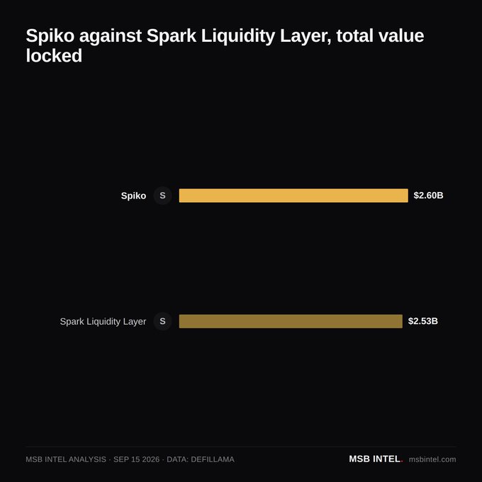 A horizontal bar chart titled "Spiko against Spark Liquidity Layer, total value locked" compares the two protocols on a dark background, showing Spiko at $2.60B in yellow edging out Spark Liquidity Layer at $2.53B in gold, with data sourced from Defillama as of September 15, 2026.