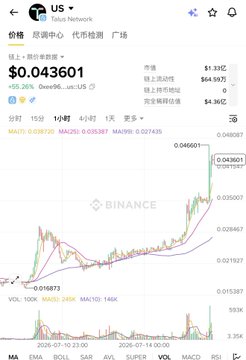 Binance trading chart showing the US (Tolus Network) token price at $0.043601, with a 55.26% gain and 24-hour volume around 5.12M.