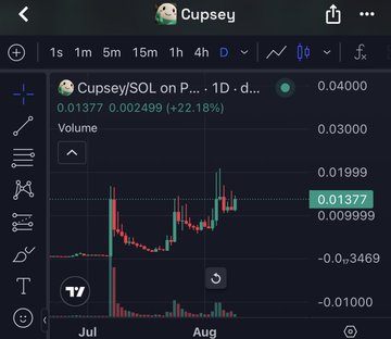 This image shows a TradingView chart for the Cupsey/SOL token pair on a decentralized exchange, displaying a 1-day candlestick chart with the token's price action from July to August. The chart shows a recent price of 0.01377, up 22.18% (0.002499) with a notable green candle indicating the surge referenced in the post claiming the trade performed "better than sex."