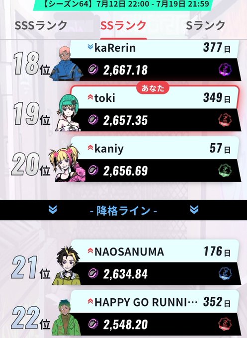 A Japanese game ranking screen showing 'SSランク' (SS Rank) Season 64, with players like 'kaRerin' (18th, 2,667.18), 'toki' (19th, 2,657.35), and 'kaniy' (20th, 2,656.69).