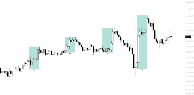 A BTC/USD candlestick chart shows several highlighted green boxes marking bullish New York opening sessions, with price action ranging from approximately $61,500 to $65,000, illustrating the recent upward momentum at NY opens referenced in the post.