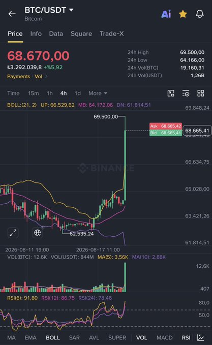 A Binance trading chart shows BTC/USDT at 68,670.00, with the price forming a sharp peak at 69,500.00 before retracing—the candlestick pattern visually illustrates the "umbrella formation" (şemsiye formasyonu) referenced in the post about short sellers.