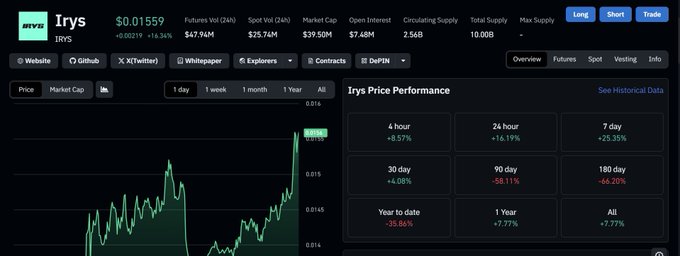 A cryptocurrency price tracking page for IRYS showing a current price of $0.01559, market cap of $47.94M, and price performance metrics including 4 hour (+9.57%), 24 hour (+16.19%), 7 day (+25.35%), 30 day (+4.08%), 90 day (-58.11%), and 180 day (-66.20%) changes.