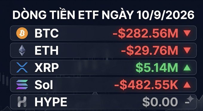 A financial chart displays "DÒNG TIỀN ETF NGÀY 10/9/2026," showing negative flows for BTC (-$282.56M) and ETH (-$29.76M), positive flow for XRP ($5.14M), and a negative flow of -$482.55K for Sol.