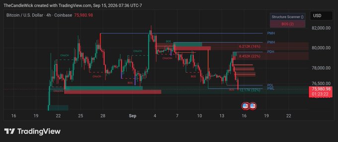 A Bitcoin/USD 4-hour candlestick chart from Coinbase displayed on TradingView, dated September 15, 2026, showing a current price of 75,980.98 with technical indicators including BOS, CHoCH, and PWL markers along with price levels at 76,500 and 82,000.