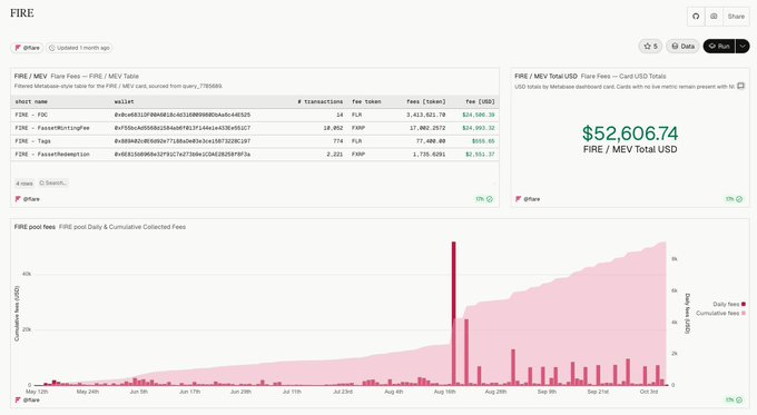 A Dune dashboard screenshot displaying data for the "FIRE" token, showing "FIRE / MEV Total USD" at $52,606.74 and a bar chart of "FIRE pool fees".